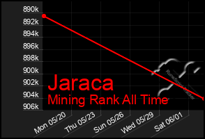 Total Graph of Jaraca