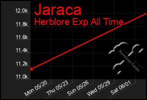 Total Graph of Jaraca