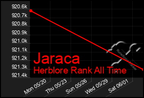 Total Graph of Jaraca