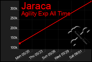 Total Graph of Jaraca