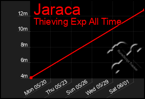 Total Graph of Jaraca