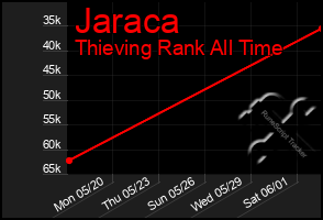 Total Graph of Jaraca