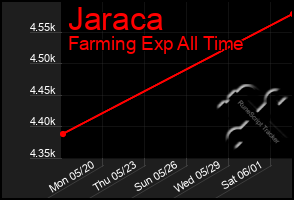 Total Graph of Jaraca