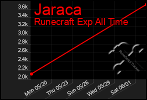 Total Graph of Jaraca