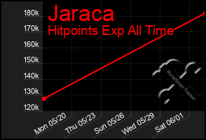 Total Graph of Jaraca