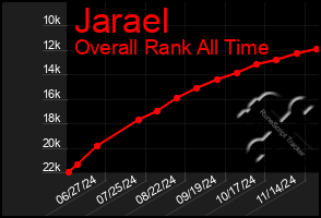 Total Graph of Jarael