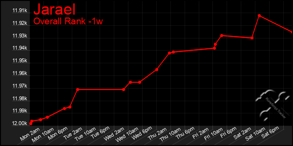 1 Week Graph of Jarael