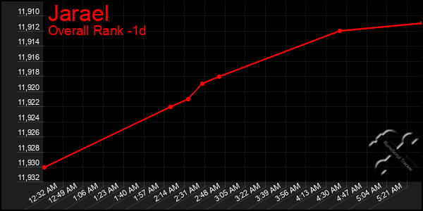 Last 24 Hours Graph of Jarael