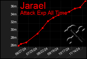 Total Graph of Jarael