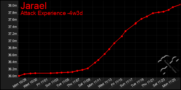 Last 31 Days Graph of Jarael