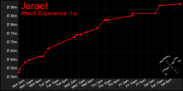 Last 7 Days Graph of Jarael