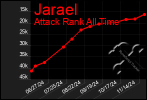 Total Graph of Jarael