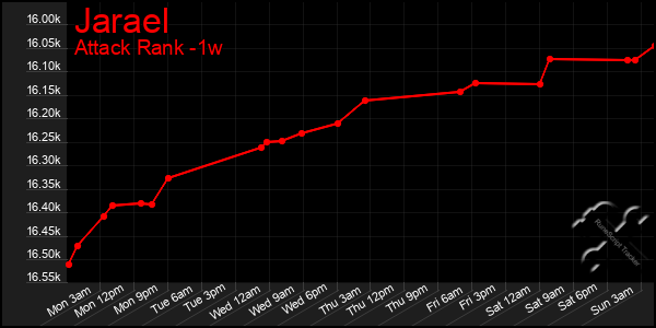 Last 7 Days Graph of Jarael