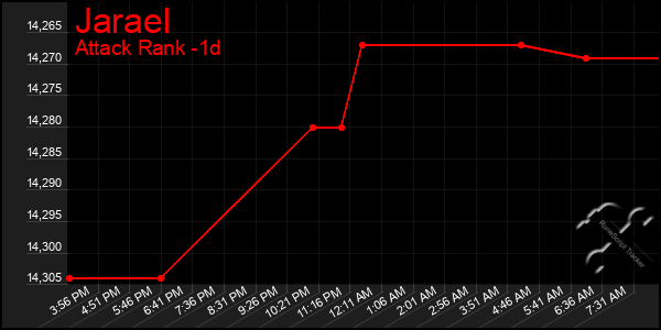 Last 24 Hours Graph of Jarael