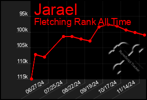 Total Graph of Jarael