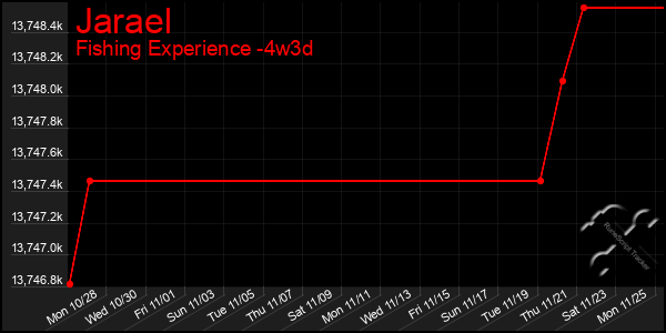 Last 31 Days Graph of Jarael