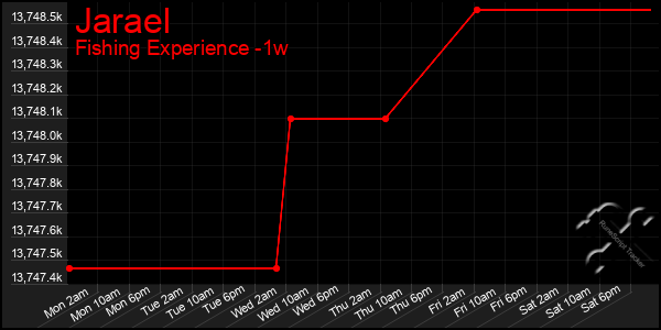 Last 7 Days Graph of Jarael