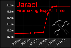 Total Graph of Jarael