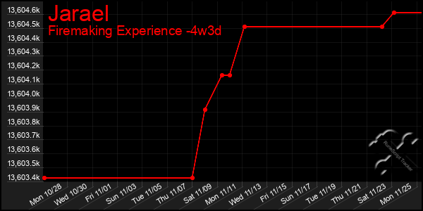 Last 31 Days Graph of Jarael