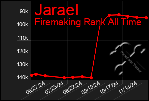 Total Graph of Jarael