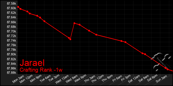 Last 7 Days Graph of Jarael