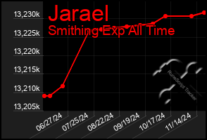 Total Graph of Jarael