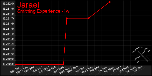 Last 7 Days Graph of Jarael