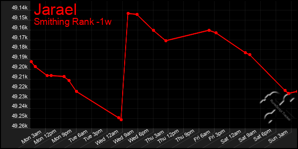 Last 7 Days Graph of Jarael