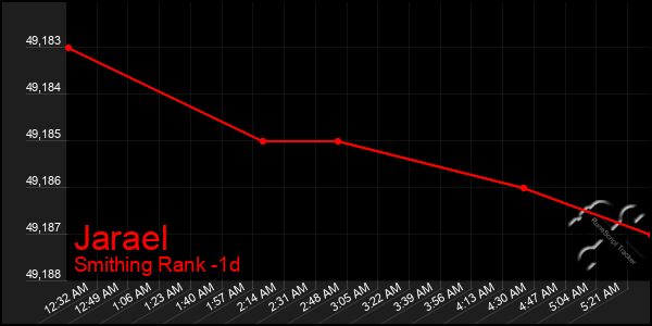 Last 24 Hours Graph of Jarael