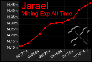 Total Graph of Jarael