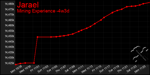 Last 31 Days Graph of Jarael