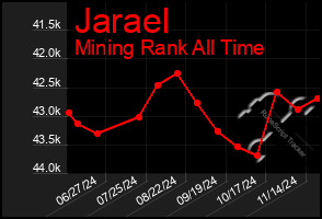 Total Graph of Jarael