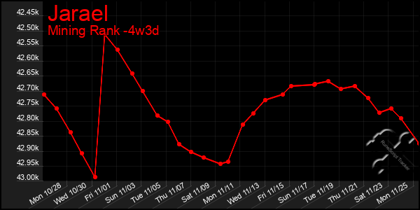 Last 31 Days Graph of Jarael