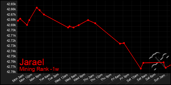 Last 7 Days Graph of Jarael