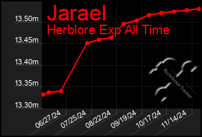 Total Graph of Jarael