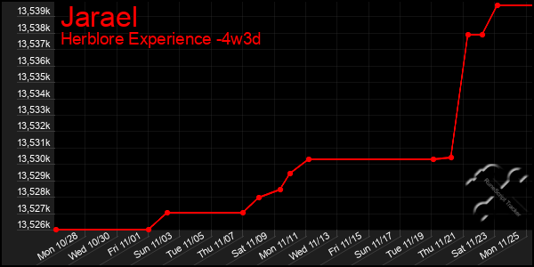 Last 31 Days Graph of Jarael