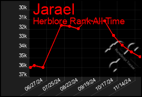 Total Graph of Jarael