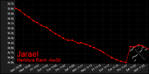 Last 31 Days Graph of Jarael