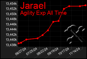 Total Graph of Jarael