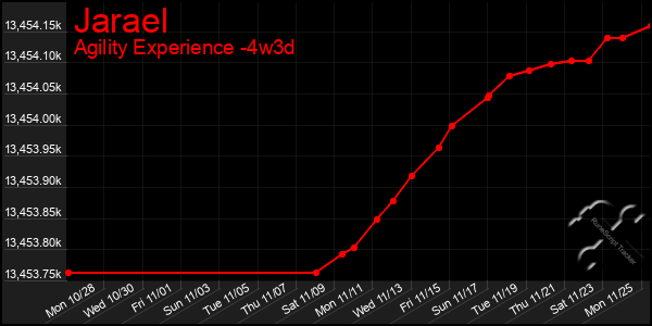 Last 31 Days Graph of Jarael