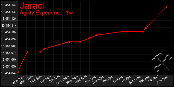 Last 7 Days Graph of Jarael