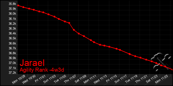 Last 31 Days Graph of Jarael