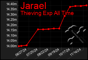 Total Graph of Jarael