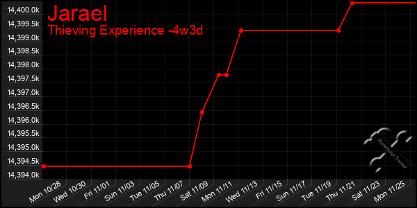 Last 31 Days Graph of Jarael