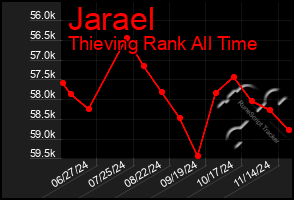 Total Graph of Jarael