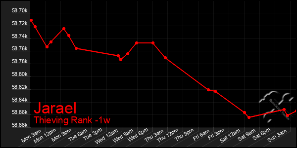 Last 7 Days Graph of Jarael