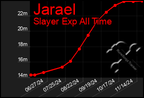 Total Graph of Jarael