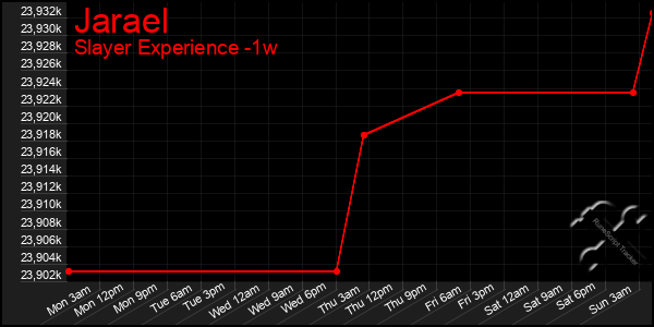 Last 7 Days Graph of Jarael