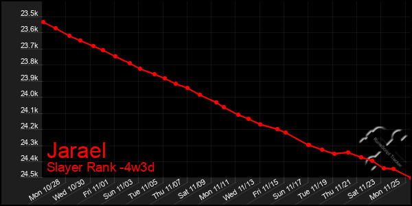 Last 31 Days Graph of Jarael