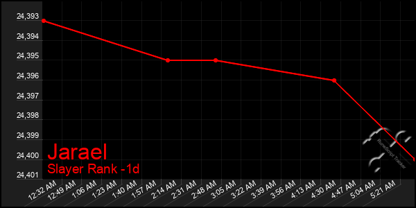 Last 24 Hours Graph of Jarael